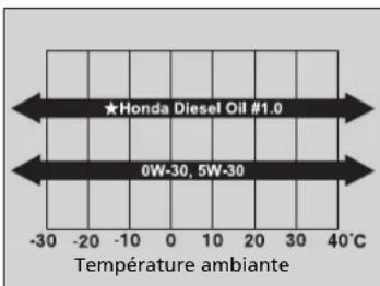 ★Honda Diesel Oil #1.0 0W-30, 5W-30 -30 -20 -10 0 10 20 30 40°C Température ambiante