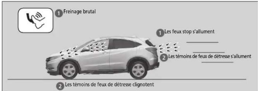 1 Freinage brutal 1 Les feux stop s'allument 2 Les témoins de feux de détresse s'allument 2 Les témoins de feux de détresse clignotent