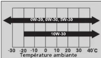 0W-20, 0W-30, 5W-30 10W-30 -30 -20 -10 0 10 20 30 40°C