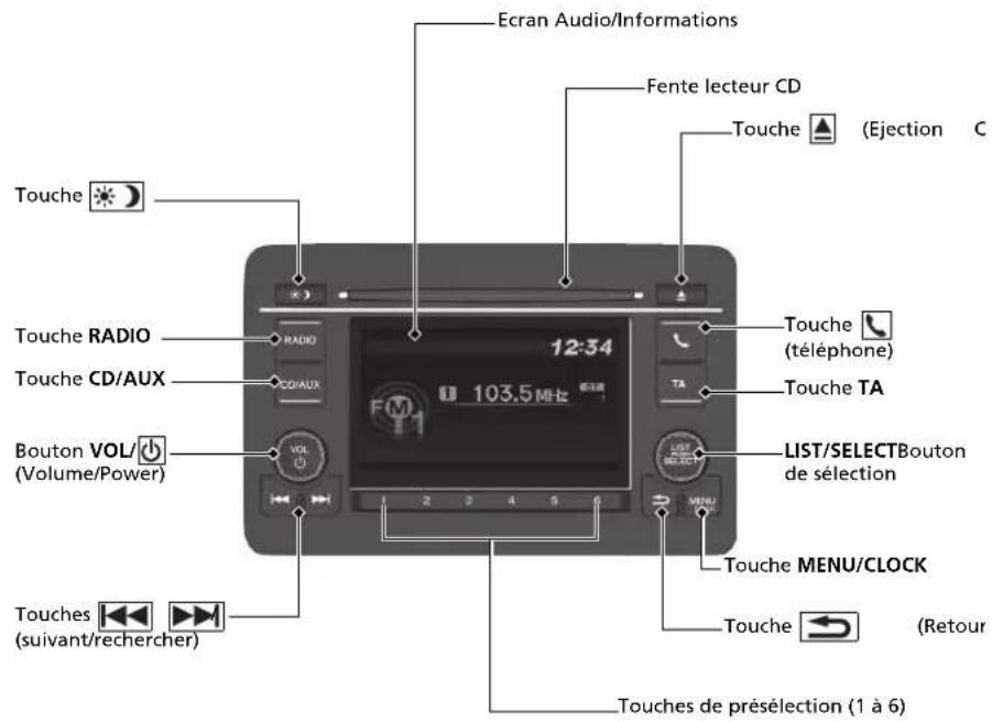 Ecran Audio/Informations Fente lecteur CD Touche (Ejection C Touche RADIO Touche CD/AUX Bouton VOL/ (Volume/Power) Touche TA LIST/SELECTBouton de sélection Touche MENU/CLOCK Touche (Retour Touches de présélection (1 à 6) Touches (suivant/rechercher)