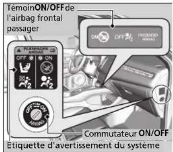 TémoinON/OFF de l'airbag frontal passager ON OFF PASSIVE ON/OFF OFF ON OFF ON/OFF Commutateur ON/OFF Etiquette d'avertissement du système