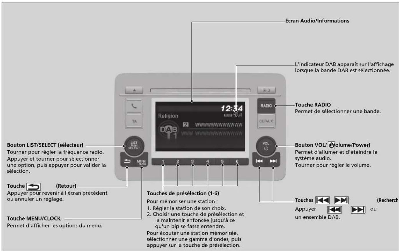 Ecran Audio/Informations L'indicateur DAB apparaît sur l'affichage lorsque la bande DAB est sélectionnée. Touche RADIO Permet de sélectionner une bande. Bouton LIST/SELECT (sélecteur) Tourner pour régler la fréquence radio. Appuyer et tourner pour sélectionner une option, puis appuyer pour valider la sélection. Touche ← (Retour) Appuyer pour revenir à l'écran précédent ou annuler un réglage. Touche MENU/CLOCK Permet d'afficher les options du menu. 12:34 Religion DAB 1 MENU CLOCK 1 2 3 4 5 6 1 2 3 4 5 6 VOL Bouton VOL/(Volume/Power) Permet d'allumer et d'éteindre le système audio. Tourner pour régler le volume. Touches de présélection (1-6) Pour mémoriser une station : 1. Régler la station de son choix. 2. Choisir une touche de présélection et la maintenir enfoncée jusqu'à ce qu'un bip se fasse entendre. Pour écouter une station mémorisée, sélectionner une gamme d'ondes, puis appuyer sur la touche de présélection. Touches Appuyer un ensemble DAB. (Recherche ou
