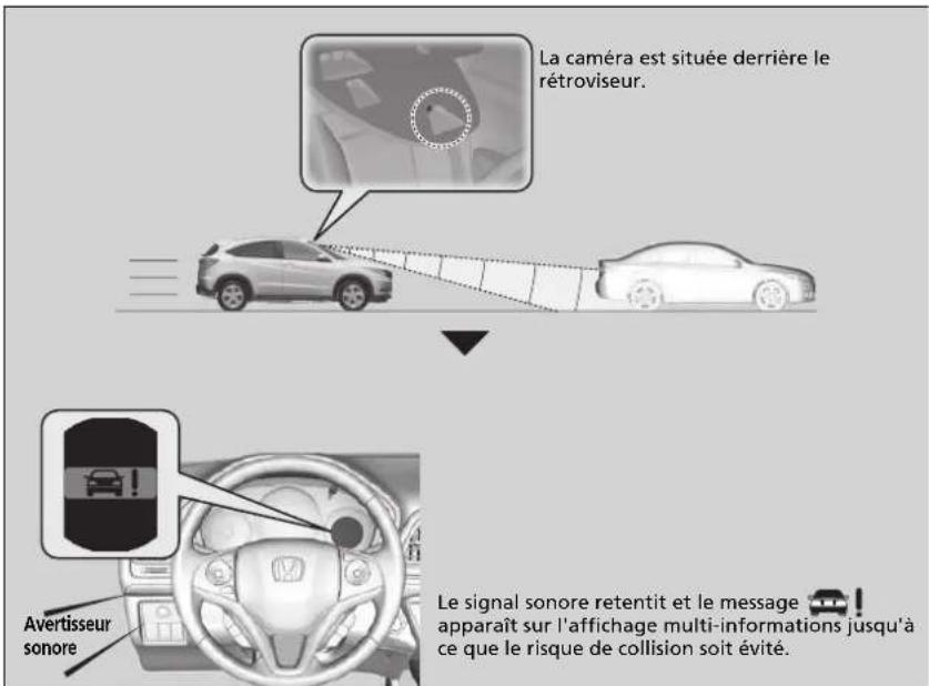 La caméra est située derrière le rétroviseur. Avertisseur sonore Le signal sonore retentit et le message apparaît sur l'affichage multi-informations jusqu'à ce que le risque de collision soit évité.