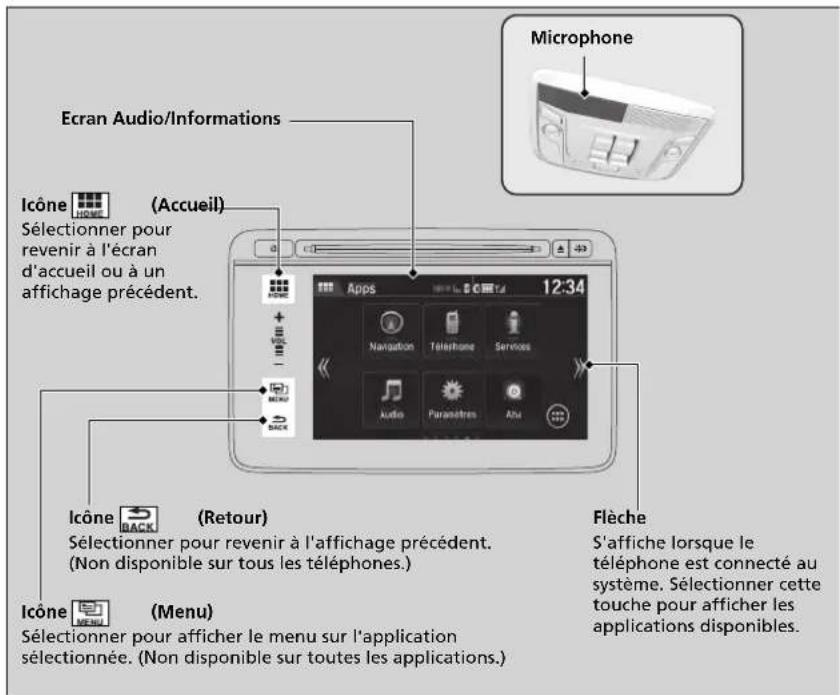 Microphone Ecran Audio/Informations Icône (Accueil) Sélectionner pour revenir à l'écran d'accueil ou à un affichage précédent. Apps 12:34 Navigation Téléphone Services Audio Paramètres Atu Back Flèche S'affiche lorsque le téléphone est connecté au système. Sélectionner cette touche pour afficher les applications disponibles. Icône (Retour) Sélectionner pour revenir à l'affichage précédent. (Non disponible sur tous les téléphones.) Icône (Menu) Sélectionner pour afficher le menu sur l'application sélectionnée. (Non disponible sur toutes les applications.)