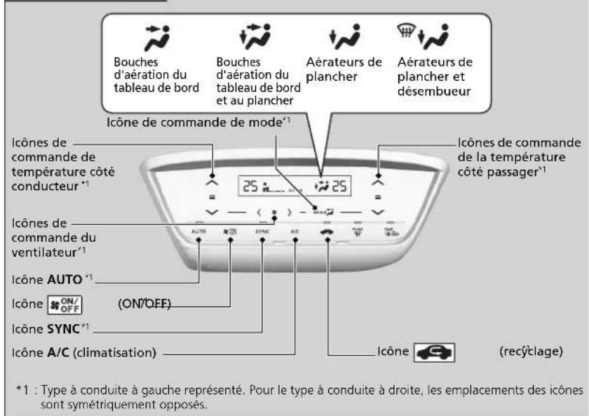 Bouches d'aération du tableau de bord Bouches d'aération du tableau de bord et au plancher Aérateurs de plancher Aérateurs de plancher et désembueur Icône de commande de mode*1 Icônes de commande de température côté conducteur*1 25 °C 25 °C Icônes de commande de la température côté passager*1 Icônes de commande du ventilateur*1 Icône AUTO *1 Icône ON/OFF (ON/OFF) Icône SYNC*1 Icône A/C (climatisation) Icône (recyclage) *1 : Type à conduite à gauche représenté. Pour le type à conduite à droite, les emplacements des icônes sont symétriquement opposés.