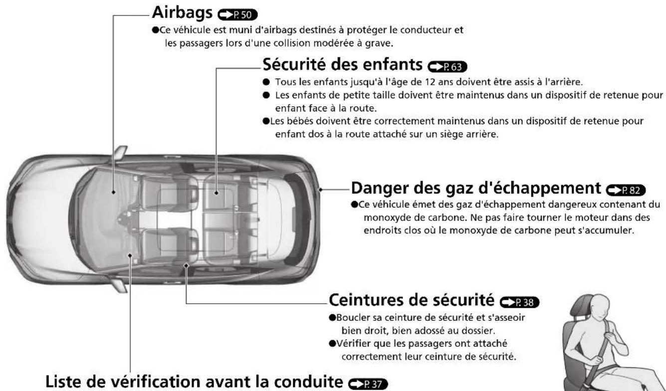 Airbags P. 50 • Ce véhicule est muni d'airbags destinés à protéger le conducteur et les passagers lors d'une collision modérée à grave. Sécurité des enfants P. 63 • Tous les enfants jusqu'à l'âge de 12 ans doivent être assis à l'arrière. • Les enfants de petite taille doivent être maintenus dans un dispositif de retenue pour enfant face à la route. • Les bébés doivent être correctement maintenus dans un dispositif de retenue pour enfant dos à la route attaché sur un siège arrière. Danger des gaz d'échappement P. 82 • Ce véhicule émet des gaz d'échappement dangereux contenant du monoxyde de carbone. Ne pas faire tourner le moteur dans des endroits clos où le monoxyde de carbone peut s'accumuler. Ceintures de sécurité P. 38 • Boucler sa ceinture de sécurité et s'asseoir bien droit, bien adossé au dossier. • Vérifier que les passagers ont attaché correctement leur ceinture de sécurité. Liste de vérification avant la conduite P. 37