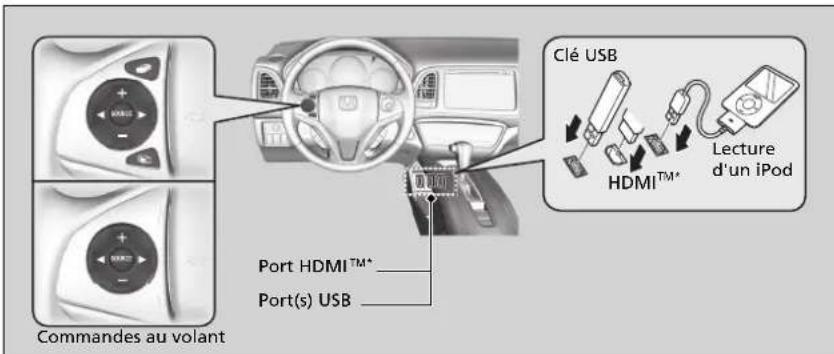 Clé USB HDMI™⁺ Lecture d'un iPod Port HDMI™⁺ Port(s) USB Commandes au volant