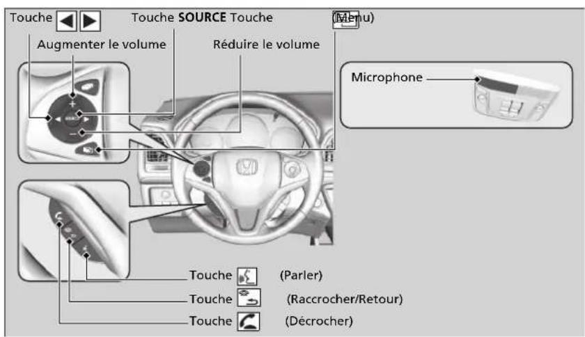 Touche Touche SOURCE Touche Augmenter le volume Réduire le volume Microphone Touche (Parler) Touche (Raccrocher/Retour) Touche (Décrocher)