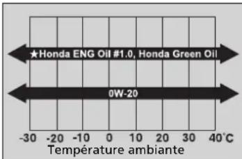 ★Honda ENG Oil #1.0, Honda Green Oil 0W-20 Temperature ambiante -30 -20 -10 0 10 20 30 40°C