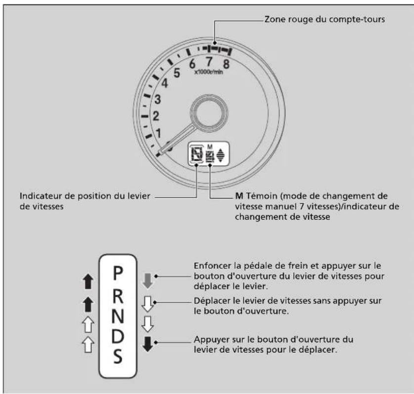 Zone rouge du compte-tours x1000r/min Indicateur de position du levier de vitesses M Témoin (mode de changement de vitesse manuel 7 vitesses)/indicateur de changement de vitesse Enfoncer la pédale de frein et appuyer sur le bouton d'ouverture du levier de vitesses pour déplacer le levier. Déplacer le levier de vitesses sans appuyer sur le bouton d'ouverture. Appuyer sur le bouton d'ouverture du levier de vitesses pour le déplacer.