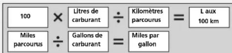 100 × Litres de carburant ÷ Kilomètres = L aux parcourus parcourus parcourus Miles Gallons de = Miles par parcourus par courus 100 km
