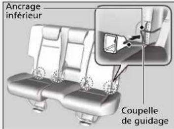 Ancrage inférieur Coupelle de guidage