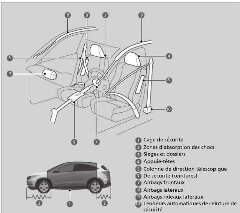 1 Cage de sécurité 2 Zones d'absorption des chocs 3 Sièges et dossiers 4 Appuie-têtes 5 Colonne de direction télescopique 6 De sécurité (ceintures) 7 Airbags frontaux 8 Airbags latéraux 9 Airbags rideaux latéraux 10 Tendeurs automatiques de ceinture de sécurité