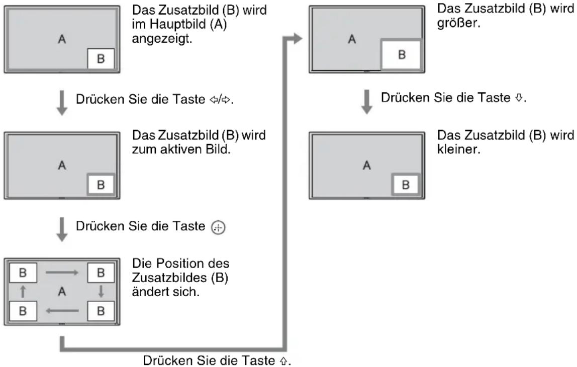 graph TD A["Das Zusatzbild (B) wird im Hauptbild (A) angezeigt."] --> B["Drücken Sie die Taste ⇌/↔."] B --> C["Das Zusatzbild (B) wird zum aktiven Bild."] C --> D["Drücken Sie die Taste ⊙"] D --> E["Die Position des Zusatzbildes (B) ändert sich."] E --> F["Drücken Sie die Taste ↗."] F --> G["Das Zus…