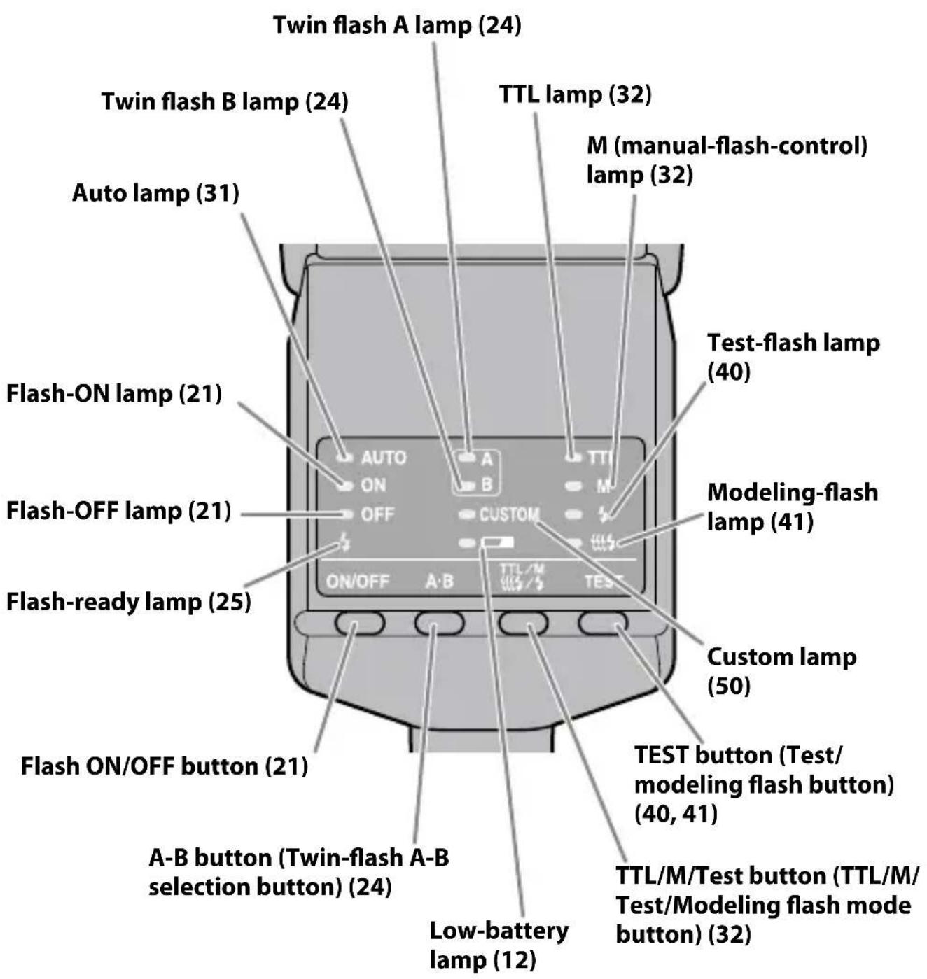 Twin flash A lamp (24) Twin flash B lamp (24) TTL lamp (32) M (manual-flash-control) lamp (32) Auto lamp (31) Flash-ON lamp (21) Flash-OFF lamp (21) Flash-ready lamp (25) Flash ON/OFF button (21) A-B button (Twin-flash A-B selection button) (24) Low-battery lamp (12) TEST flash lamp (40) Testing flash lamp (40) Modeling-flash lamp (41) Custom lamp (50) TEST button (Test/modeling flash button) (40, 41) TTL/M/Test button (TTL/M/Test/Modeling flash mode button) (32)