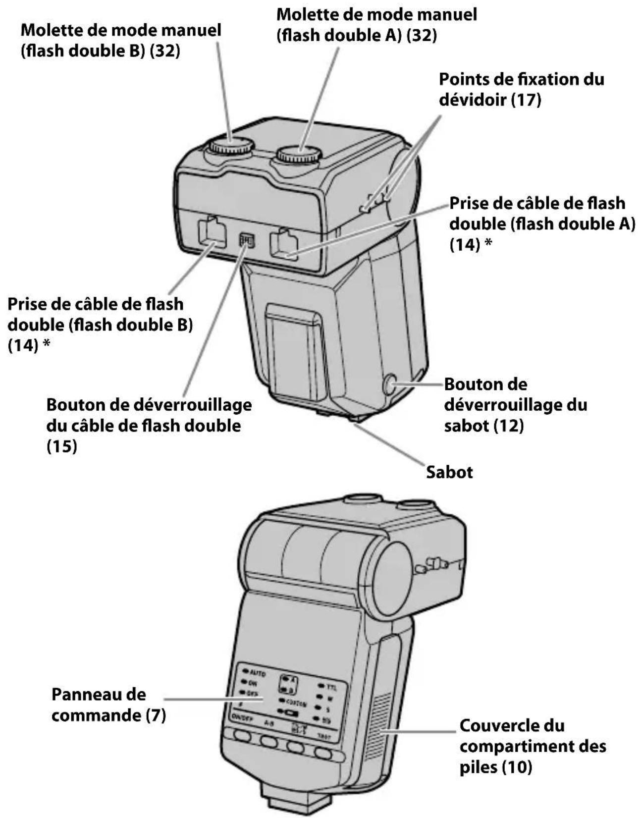 Molette de mode manuel (flash double B) (32) Molette de mode manuel (flash double A) (32) Points de fixation du dévidoir (17) Prise de câble de flash double (flash double A) (14) * Bouton de déverrouillage du câble de flash double (15) Prise de câble de flash double (flash double B) (14) * Bouton de déverrouillage du sabot (12) Sabot Panneau de commande (7) Couvercle du compartment des piles (10)