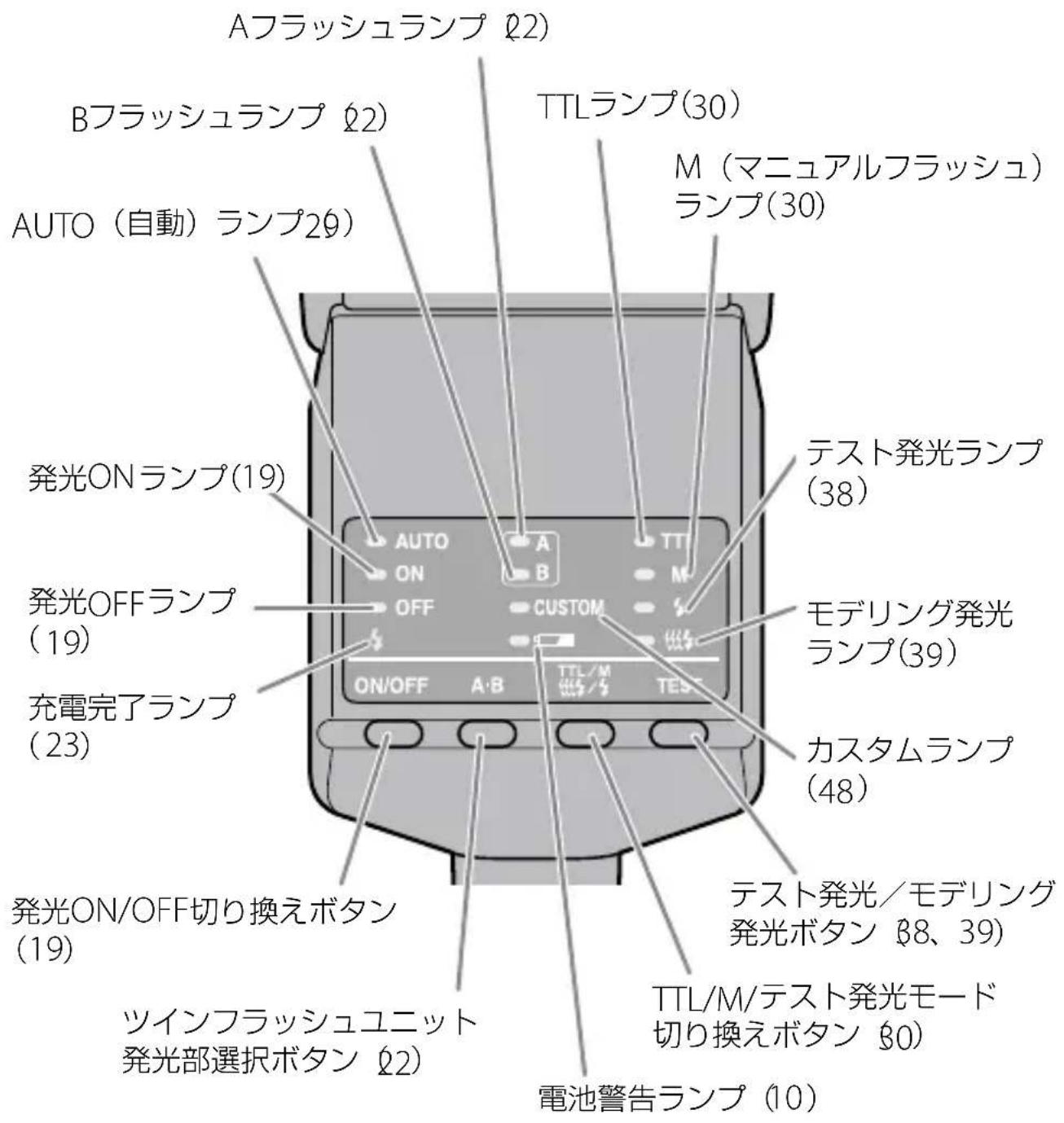 Aフラッシュランプ (2) Bフラッシュランプ (2) AUTO (自動) ランプ29 発光ONランプ(19) 発光OFFランプ(19) 充電完了ランプ(23) 発光ON/OFF切り換えボタン(19) ツインフラッシュユニット 発光部選択ボタン (2) Aフラッシュランプ (2) Bフラッシュランプ (2) TTLランプ(30) M (マニュアルフラッシュ) ランプ(30) テスト発光ランプ(38) モデリング発光ランプ(39) カスタムランプ(48) テスト発光/モデリング発光ボタン (8、39) TTL/M/テスト発光モード切り換えボタン (80) 電池警告ランプ (10)