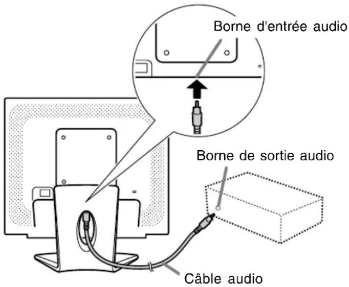 Borne d'entrée audio Borne de sortie audio Câble audio