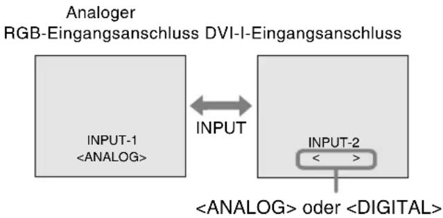 graph LR A["Analoger RGB-Eingangsanschluss"] --> B["DVI-I-Eingangsanschluss"] B <--> C["INPUT"] C --> D["INPUT-1 <ANALOG>"] D <--> E["INPUT-2 < >"] E <--> F["<ANALOG> oder <DIGITAL>"]