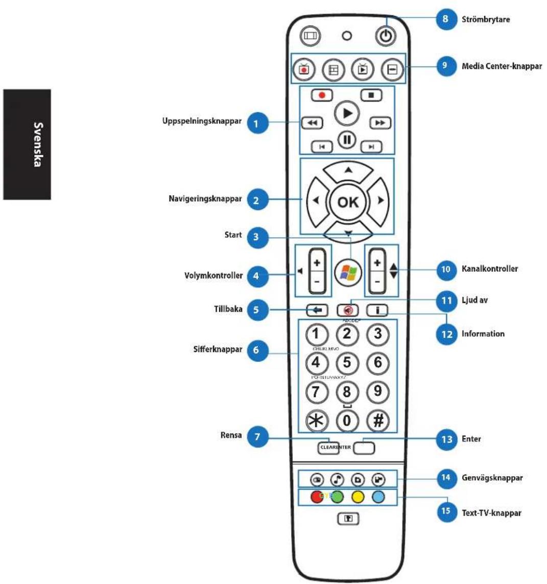 Uppspelningsknappar Navigeringsknappar Start Volymkontroller Tillbaka Sifferknappar Rensa ClearEnter OK Strömbrytare Media Center-knappar 10 Kanalkontroller 11 Ljud av 12 Information 13 Enter 14 Genvägsknappar 15 Text-TV-knappar