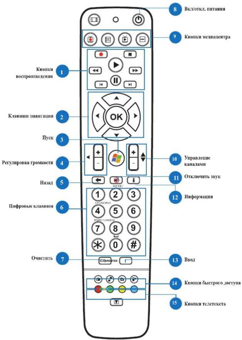 Вкл/откл. питания Кнопки медиапентра Кнопки воспроизведения Клавиши навигации Пуск Регулировка громкости Назад Цифровые клавинии Очистить 8 9 10 Управление каналами 11 Отключить звук 12 Информация 13 Ввод 14 Кнопки быстрого доступа 15 Кнопки телетекста