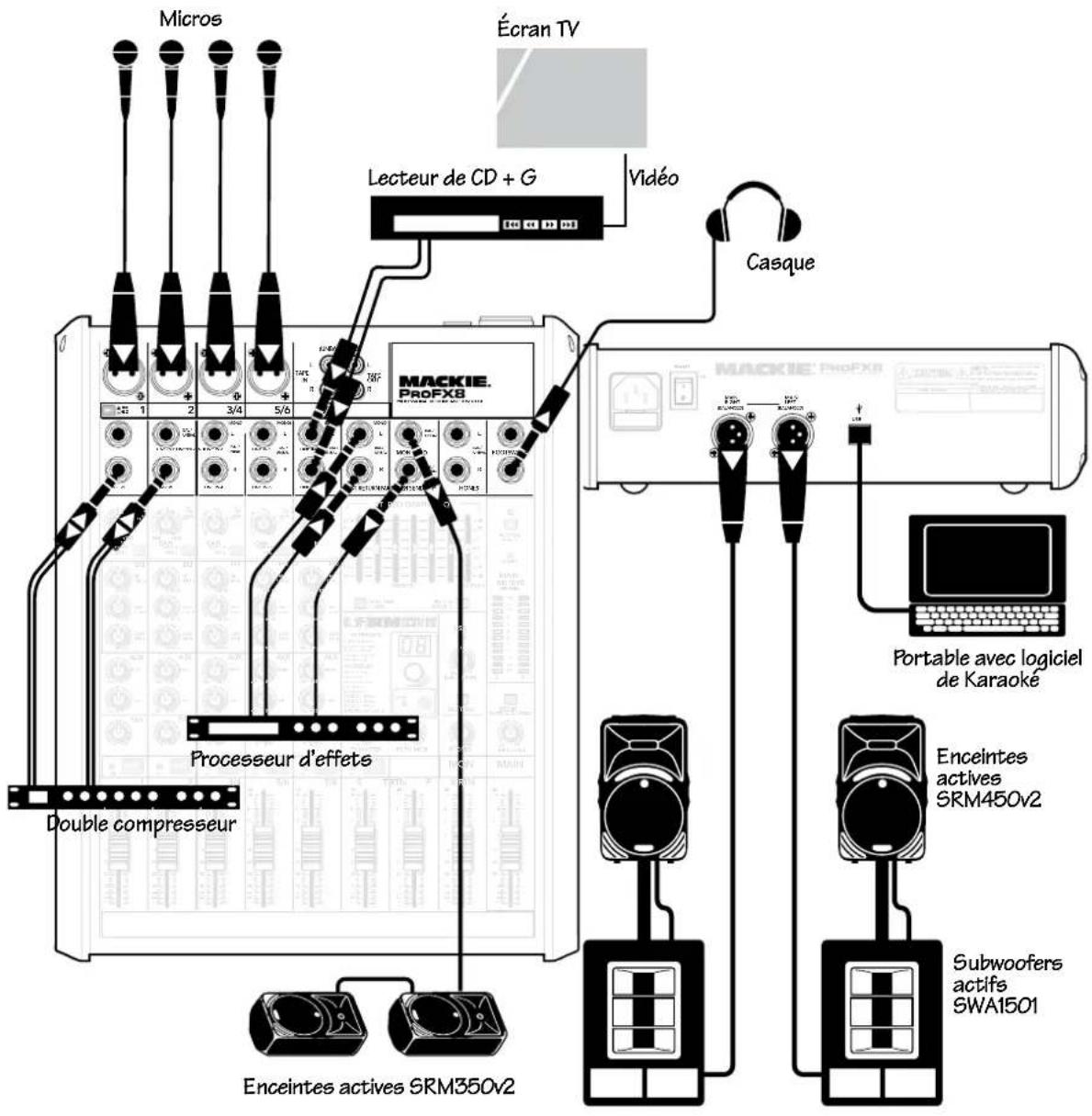 Micros Écran TV Lecteur de CD + G Vidéo MACKIE. PROFX8 Casque Portable avec logiciel de Karaoke Processeur d'effets Double compresseur Enceintes actives SRM350v2 Enceintes actives SRM450v2 Subwoofers actifs SWA1501