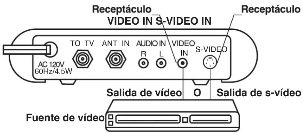 Receptáculo VIDEO IN S-VIDEO IN Receptáculo TO TV ANT IN AUDIO IN VIDEO S-VIDEO AC 120V 60Hz/4.5W Salida de vídeo O Salida de s-vídeo Fuente de vídeo