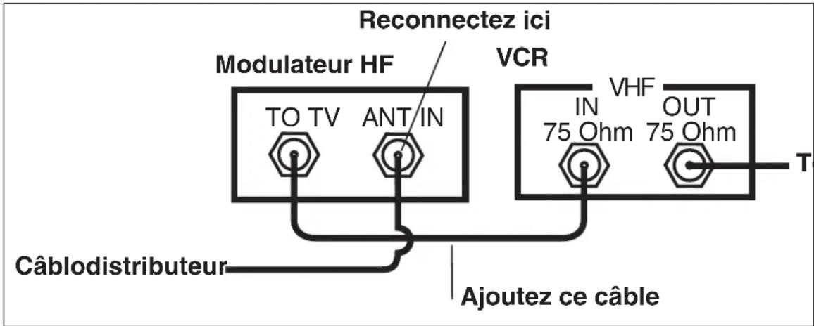 Reconnectez ici Modulateur HF VCR TO TV ANT IN VHF IN 75 Ohm OUT 75 Ohm T Câblodistributeur Ajoutez ce câble