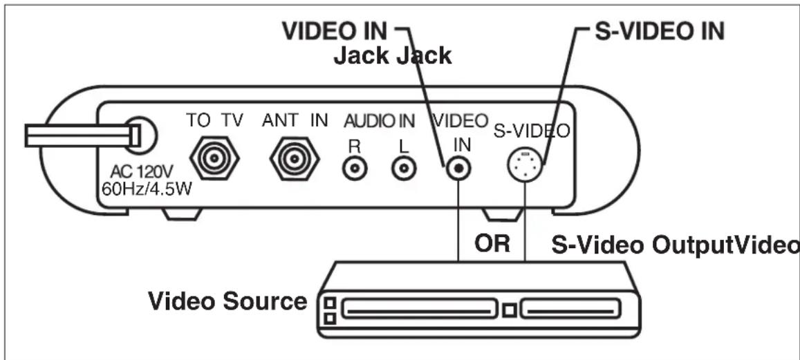 VIDEO IN Jack Jack S-VIDEO IN TO TV ANT IN AUDIO IN VIDEO S-VIDEO AC 120V 60Hz/4.5W R L IN OR S-Video OutputVideo Video Source