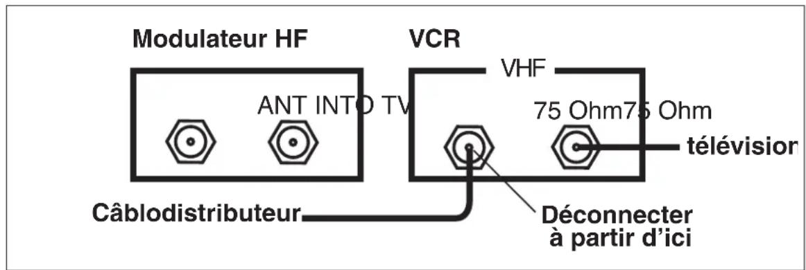Modulateur HF ANT INTO TV VCR VHF 75 Ohm75 Ohm télévision Câblodistributeur Déconnecter à partir d'ici