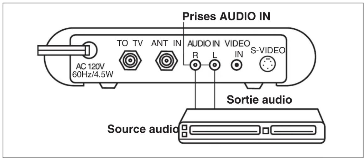 Prises AUDIO IN TO TV ANT IN AUDIO IN VIDEO S-VIDEO AC 120V 60Hz/4.5W R L IN Sortie audio Source audio