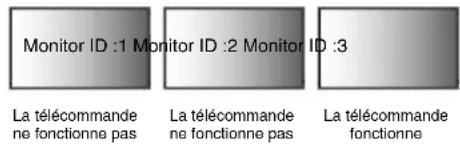 Monitor ID :1 Monitor ID :2 Monitor ID :3 La télécommande ne fonctionne pas La télécommande ne fonctionne pas La télécommande fonctionne
