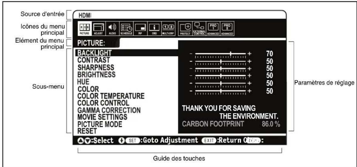 Source d'entrée HDMI Icônes du menu principal Elément du menu principal Sous-menu PICTURE: BACKLIGHT CONTRAST SHARPNESS BRIGHTNESS HUE COLOR COLOR TEMPERATURE COLOR CONTROL GAMMA CORRECTION MOVIE SETTINGS PICTURE MODE RESET + 70 + 50 + 50 + 50 + 50 + 50 THANK YOU FOR SAVING THE ENVIRONMENT. CARBON FOOTPRINT 86.0 % Paramètres de réglage Guide des touches
