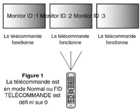 Monitor ID :1 Monitor ID :2 Monitor ID :3 La télécommande fonctionne La télécommande fonctionne La télécommande fonctionne Figure 1 La télécommande est en mode Normal ou l'ID TÉLÉCOMMANDE est défi ni sur 0