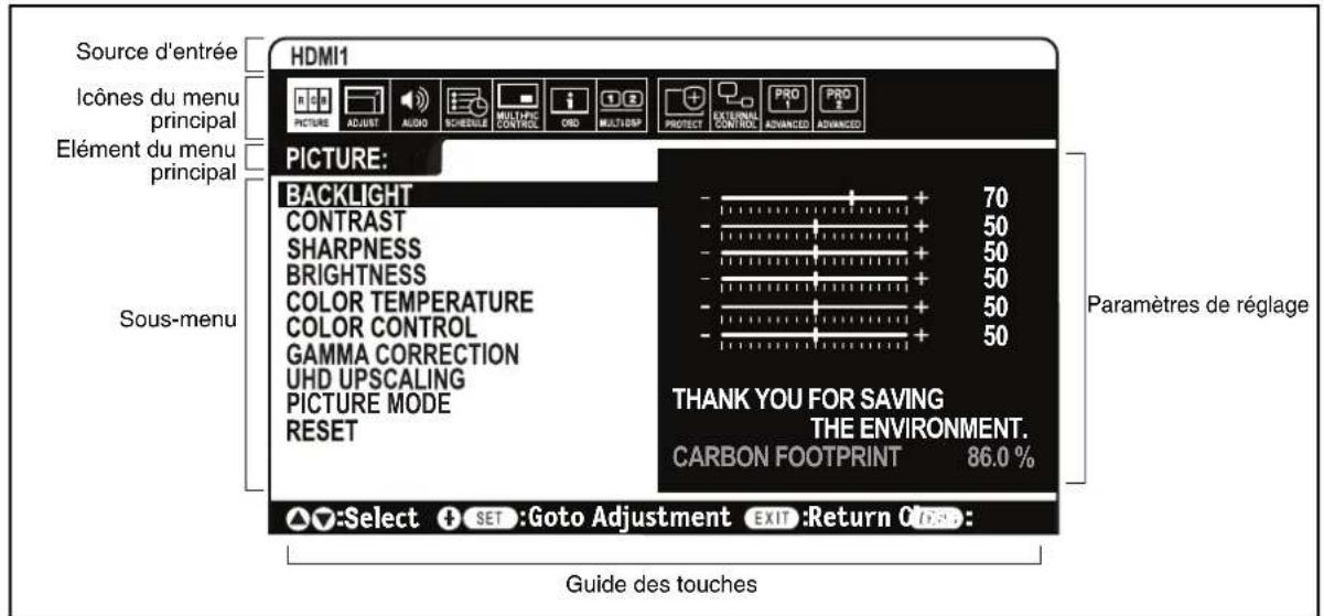 Source d'entrée HDMI1 Icônes du menu principal Elément du menu principal Sous-menu PICTURE: BACKLIGHT CONTRAST SHARPNESS BRIGHTNESS COLOR TEMPERATURE COLOR CONTROL GAMMA CORRECTION UHD UPSCALING PICTURE MODE RESET + 70 + 50 + 50 + 50 + 50 + 50 + 50 THANK YOU FOR SAVING THE ENVIRONMENT. CARBON FOOTPRINT 86.0 % Paramètres de réglage Guide des touches