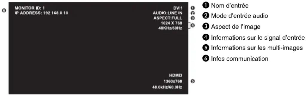 MONITOR ID: 1 IP ADDRESS: 192.168.0.10 DV/1 AUDIO:LINE IN ASPECT:FULL 1024 X 768 48KHz/60Hz HDMI3 1360x768 48.0kHz/60.0Hz ① Nom d'entrée ② Mode d'entrée audio ③ Aspect de l'image ④ Informations sur le signal d'entrée ⑤ Informations sur les multi-images ⑥ Infos communication