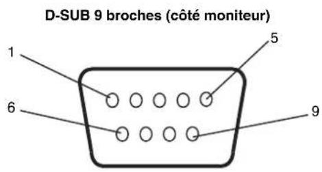 D-SUB 9 broches (côté moniteur) 1 5 6 9