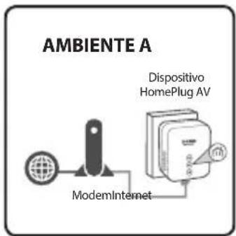 AMBIENTE A Dispositivo HomePlug AV ModemInternet