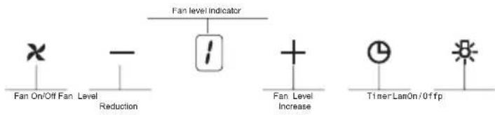 Fan level Indicator Fan On/Off Fan Level Reduction Fan Level Increase Timer LanOn/Offp