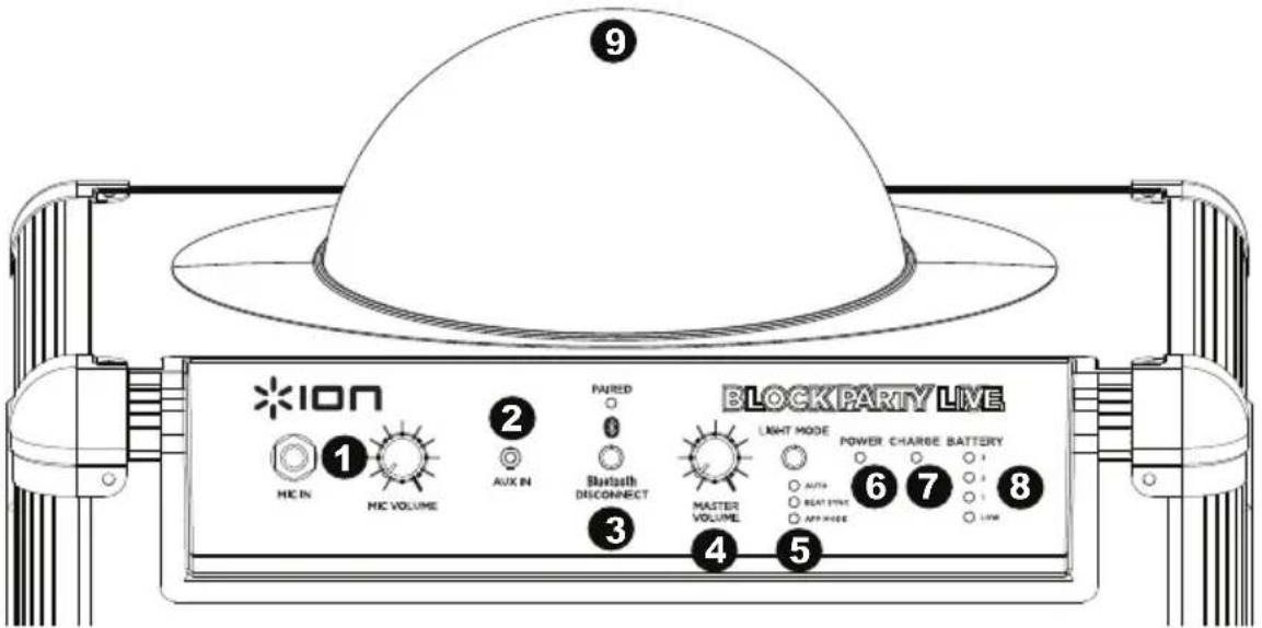 ION 1 MIC IN MIC VOLUME 2 AUX IN PAIRED 3 Bluetooth DISCONNECT 4 MASTER VOLUME 5 BLOCK PARTY LIVE LIGHT MODE POWER CHARGE BATTERY 6 AUTO BEAT START APP HOURS 7 1 1 1 1 1 8