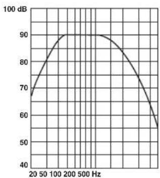 | Frequency (Hz) | Value (dB) | | -------------- | ---------- | | 20 | 68 | | 50 | 78 | | 100 | 88 | | 200 | 90 | | 500 | 89 | | 1000 | 85 | | 2000 | 75 | | 5000 | 60 |