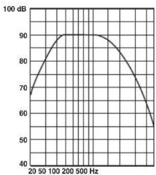 | Frequency (Hz) | Value (dB) | | -------------- | ---------- | | 20 | 70 | | 50 | 80 | | 100 | 90 | | 200 | 90 | | 500 | 85 | | 1000 | 75 | | 2000 | 65 | | 5000 | 55 |