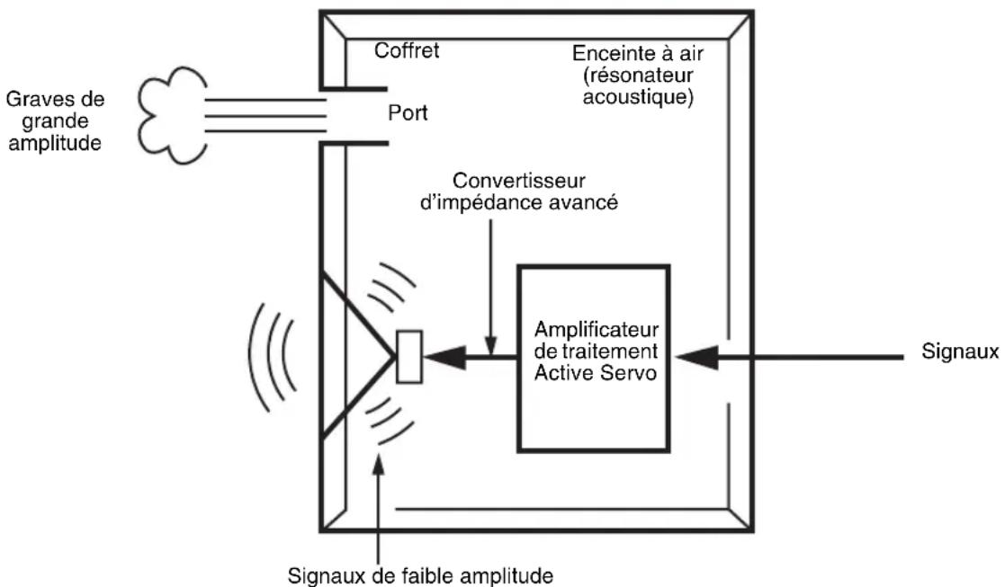 graph TD A["Graves de grande amplitude"] --> B["Port"] B --> C["Coffret"] C --> D["Enceinte à air (résonateur acoustique)"] D --> E["Signaux de faible amplitude"] E --> F["Signaux de impédance avancé"] F --> G["Amplificateur de traitement Active Servo"] G --> H["Signal aux"]
