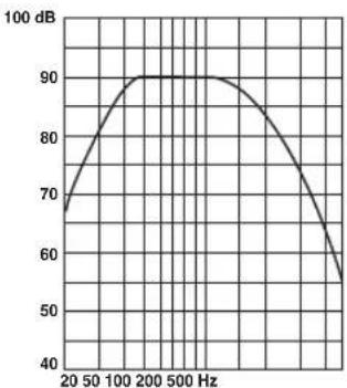| Frequency (Hz) | Amplitude (dB) | | -------------- | -------------- | | 20 | 70 | | 50 | 80 | | 100 | 90 | | 200 | 90 | | 500 | 90 | | 1000 | 85 | | 2000 | 75 | | 5000 | 60 | | 10000 | 55 |