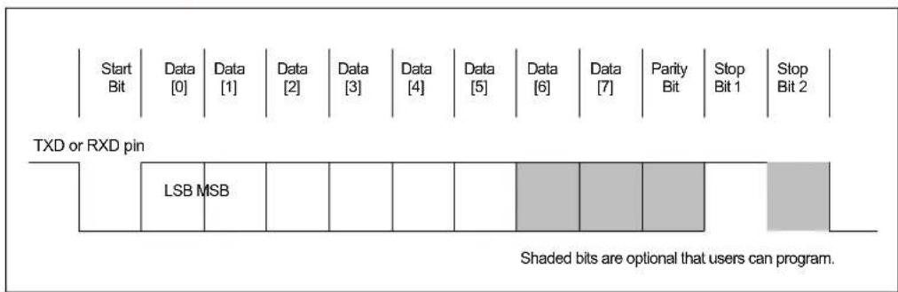 Start Bit Data [0] Data [1] Data [2] Data [3] Data [4] Data [5] Data [6] Data [7] Parity Bit Stop Bit 1 Stop Bit 2 TXD or RXD pin LSB MSB Shaded bits are optional that users can program. Shaded bits are optional that users can program.