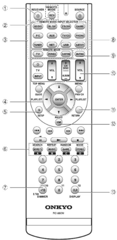 ① RECEIVER ② REMOTE MODE ③ R/CV ④ REMOTE MODE INPUT SELECTOR ⑤ R/DVD ⑥ ON/SAI ⑦ ST/RXR ⑧ GAME P/C AUX TV/CD PHONO TUNER NET USB BUCTIONS ⑨ REMOTE MODE ⑩ T/V ZONES CUSTOM MUTING ⑪ TV VOL CH DISC ALUM VOL INPUT TOP MENU MENU GUIDE PLAYLIST ENTER PLAYLIST ⑫ ⑬ SETUP AUDIO RETURN HOME ⑭ SEARCH REPEAT RANDOM MODE MOZZY/MUSIC GAME STENED 1 2 3 4 5 6 7 8 9 +10 11 12 +10 DIMMER DISPLAY ⑮ ONKYO RC-880M
