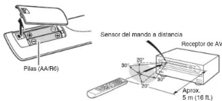 Pilas (AA/R6) Sensor del mando a distancia Receptor de AV 30° 20° 30° 20° Aprox. 5 m (16 FL)
