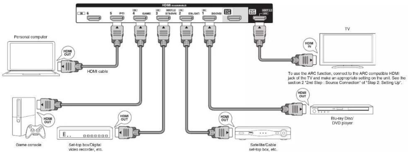 ONKYO HT-S9700THX - Step 1: Connections - 1