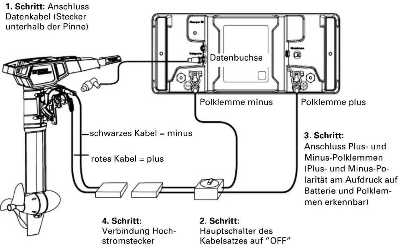 1. Schritt: Anschluss Datenkabel (Stecker unterhalb der Pinne) datenbuchse polklemme minus Polklemme plus schwarzes Kabel = minus rotes Kabel = plus 3. Schritt: Anschluss Plus- und Minus-Polklemmen (Plus- und Minus-Po- larität am Aufdruck auf Batterie und Polklem- men erkennbar) 4. Schritt: Verbindung Hoch- stromstecker 2. Schritt: Hauptschalter des Kabelsatzes auf "OFF"