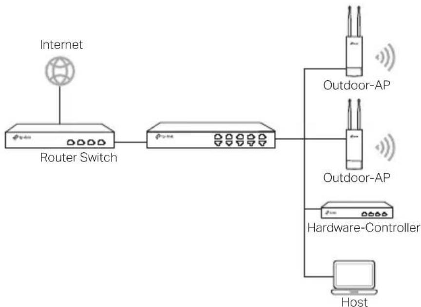 TP-LINK WBS510 - Mittels Hardware-Controller (für Omada APs) - 1